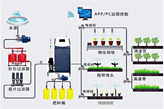 農(nóng)業(yè)灌溉 農(nóng)業(yè)灌溉